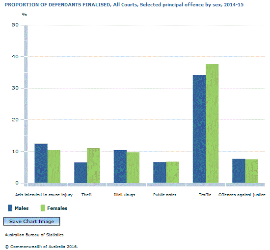Graph Image for PROPORTION OF DEFENDANTS FINALISED, All Courts, Selected principal offence by sex, 2014-15